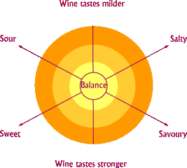 The four S system